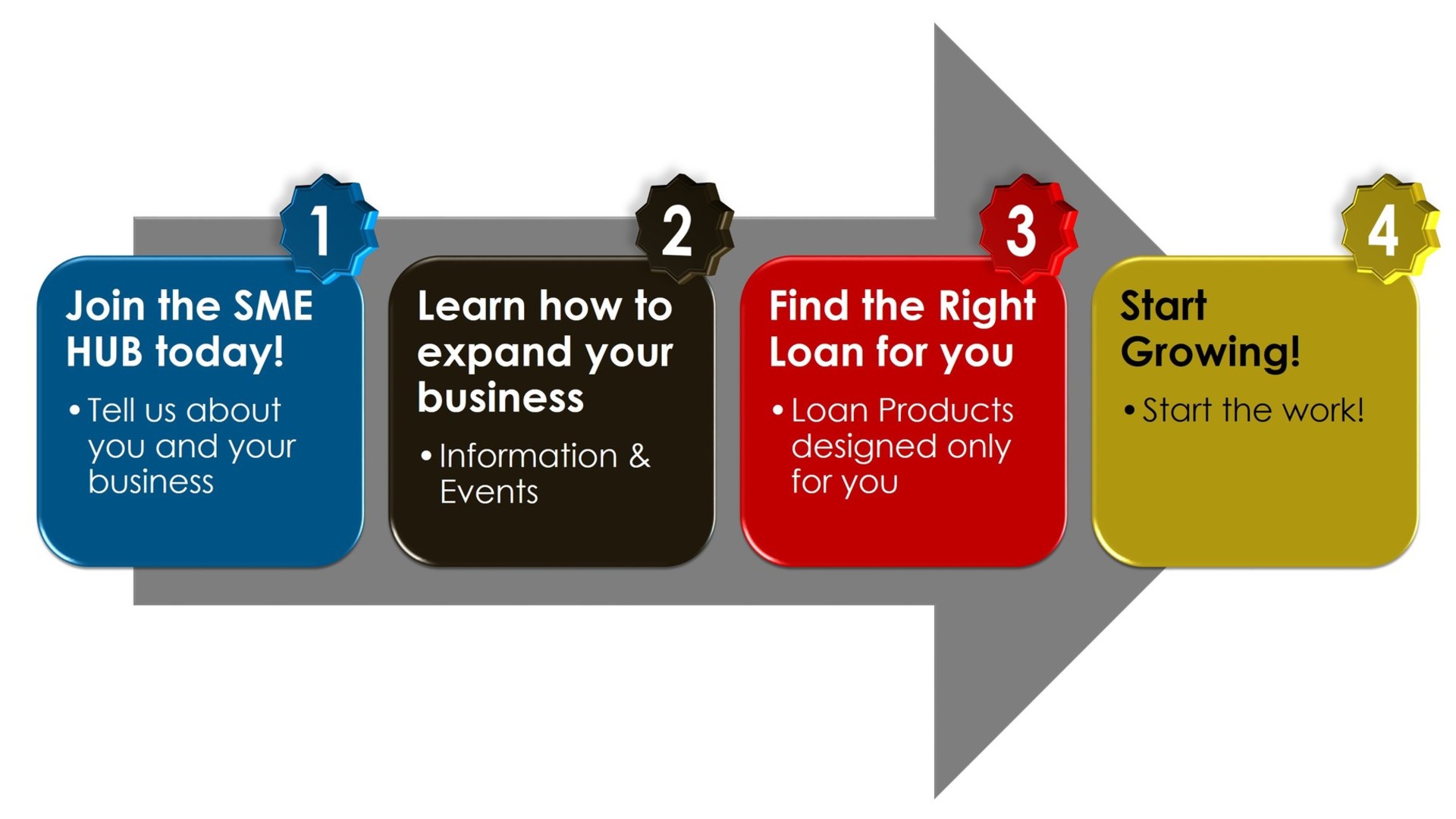 SME Hub Steps SME Hub Steps